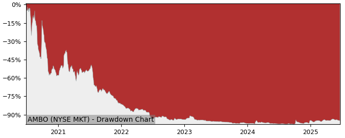 5 Year Drawdown / Underwater Chart for (AMBO) Ambow Education - Performance 99.8% in 12m